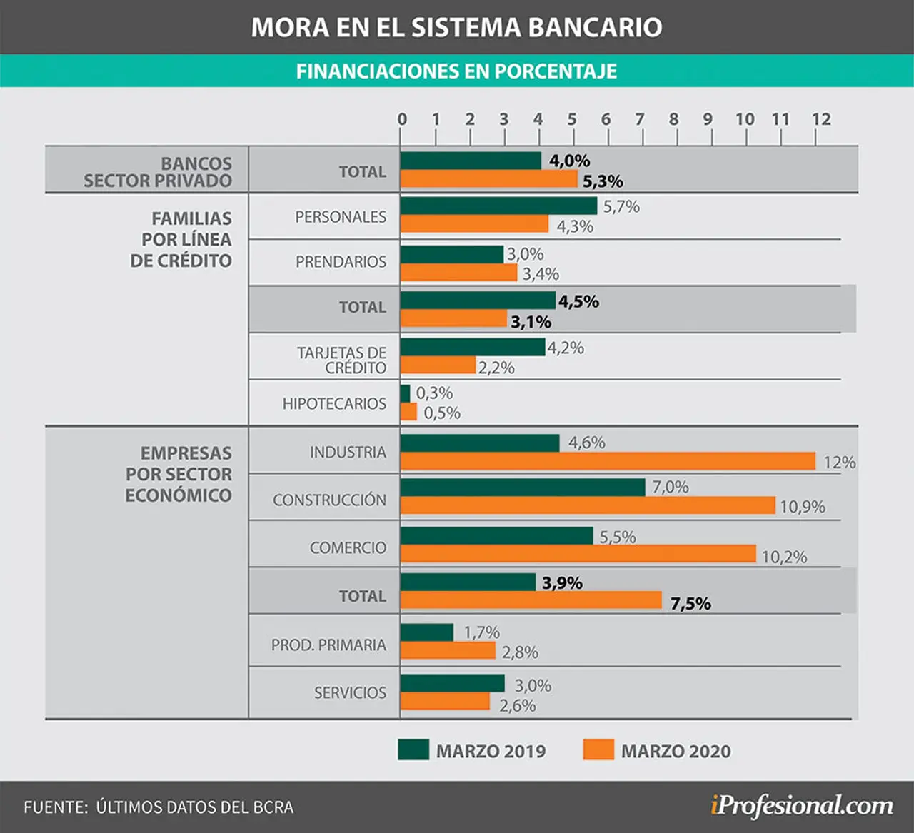 La mora de las empresas ha crecido con la crisis económica