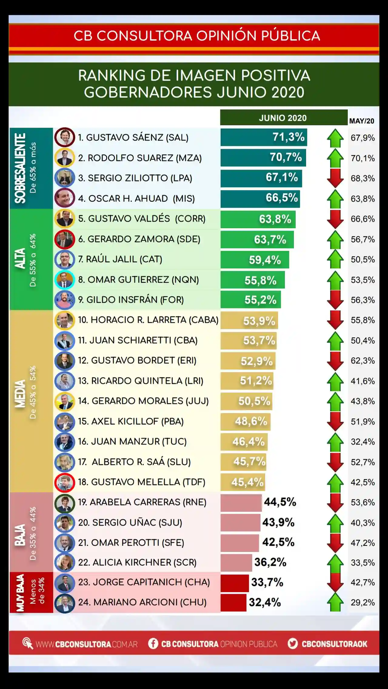 De esta manera quedó conformado el ranking de imagen positiva de los gobernadores en junio de acuerdo a CB Consultora