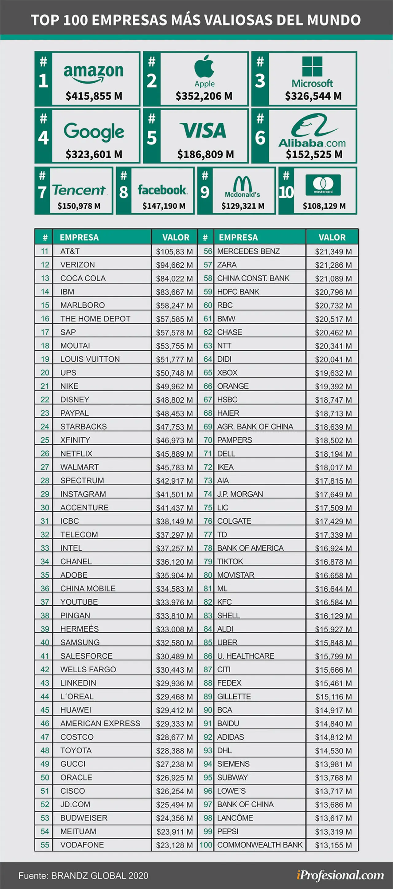Estas son, según el ranking BrandZ 2020, las empresas con las marcas más valiosas del mundo