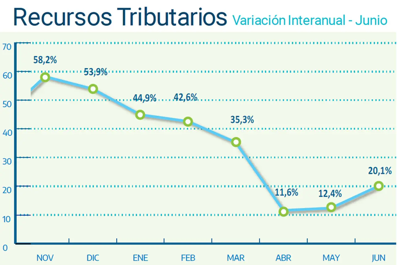 Recaudación: junio mejoró con respecto a los meses de cuarentena dura.