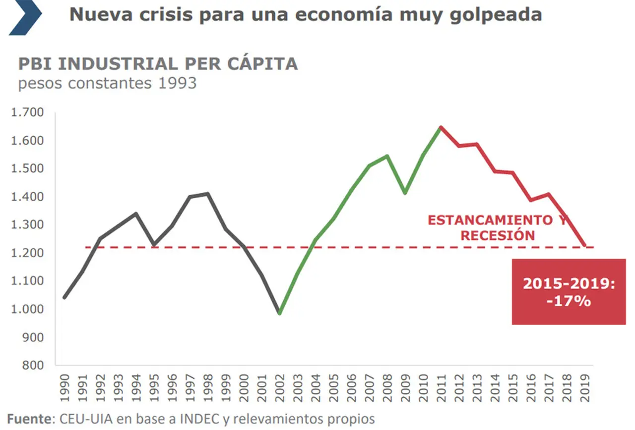 El informe de la UIA subraya la gravedad de la recesión.