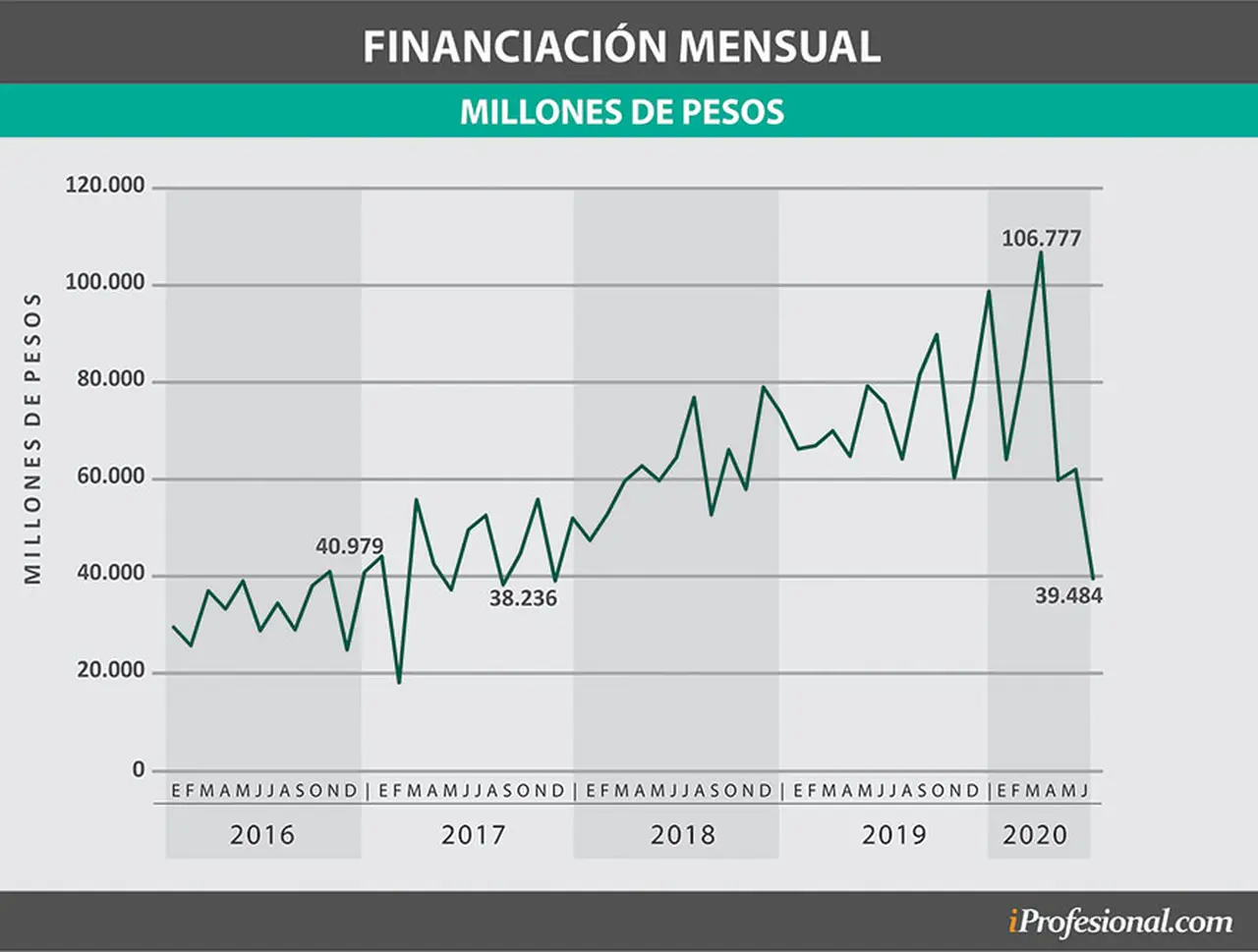 Derrumbe de las compras con tarjetas de crédito en el primer semestre de 2020