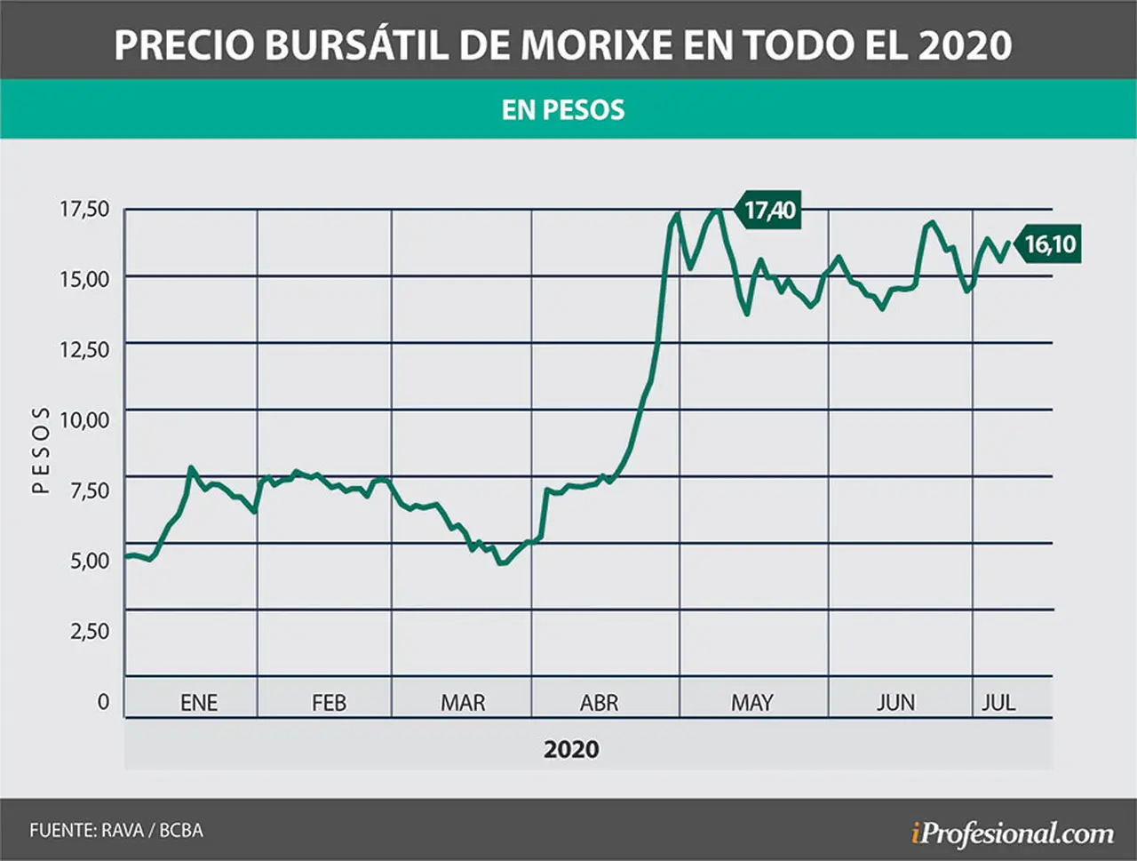 Desde mayo, las acciones de Morixe alcanzaron un nivel máximo en medio de variaciones en su precio