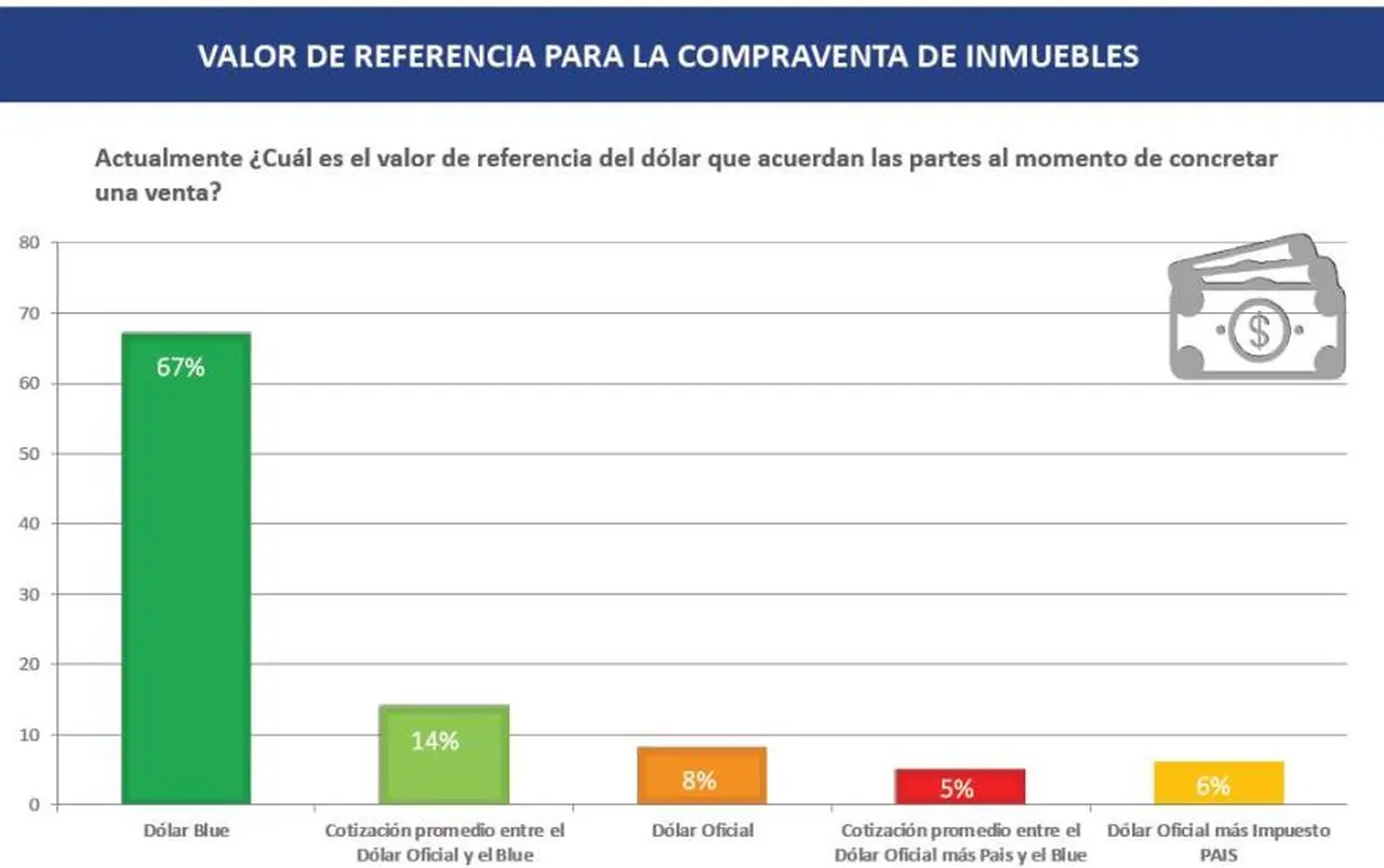 La encuesta de CAMESI se baso en el dólar de referencia que se usa en las operaciones inmobiliarias