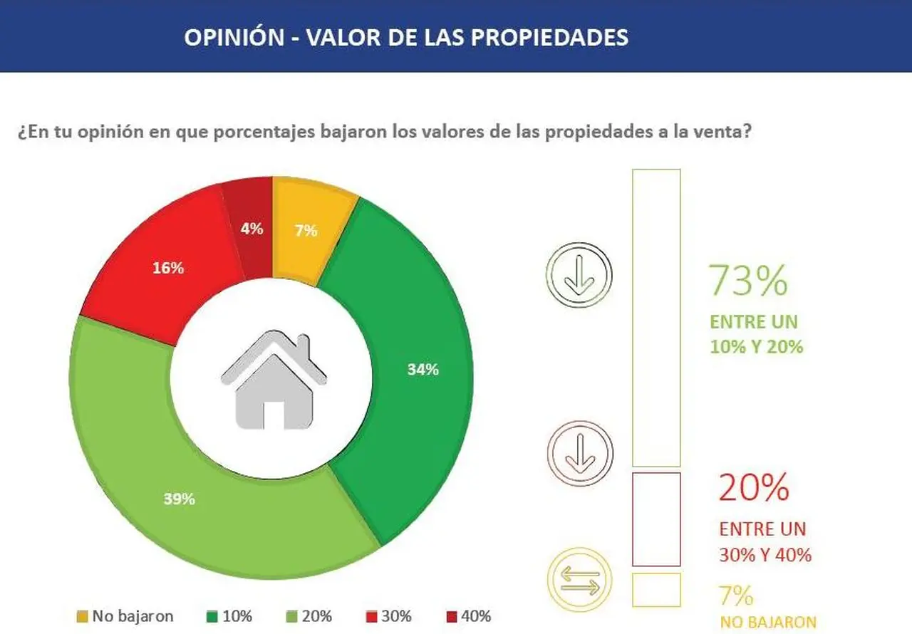 Las propiedades bajaron de valor en los últimos tiempos