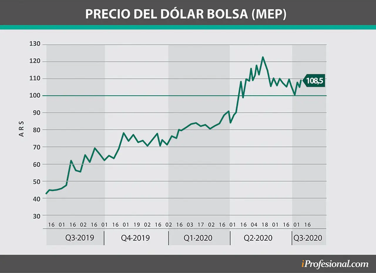 El dólar Bolsa pasó los $120 hace unos meses, para luego bajar y estabilizarse por debajo de los $110 