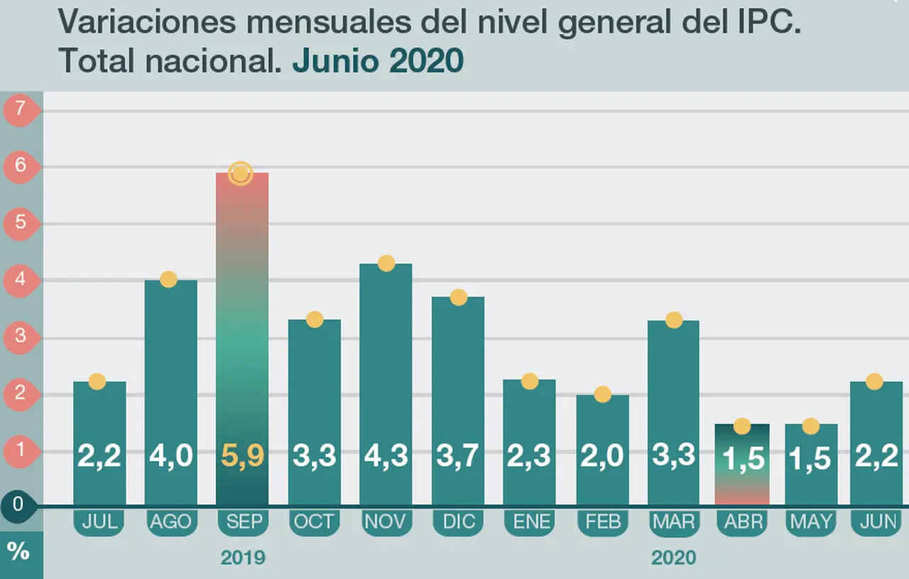 La inflación de junio marca un repunte en comparación a los dos meses anteriores de cuarentena.