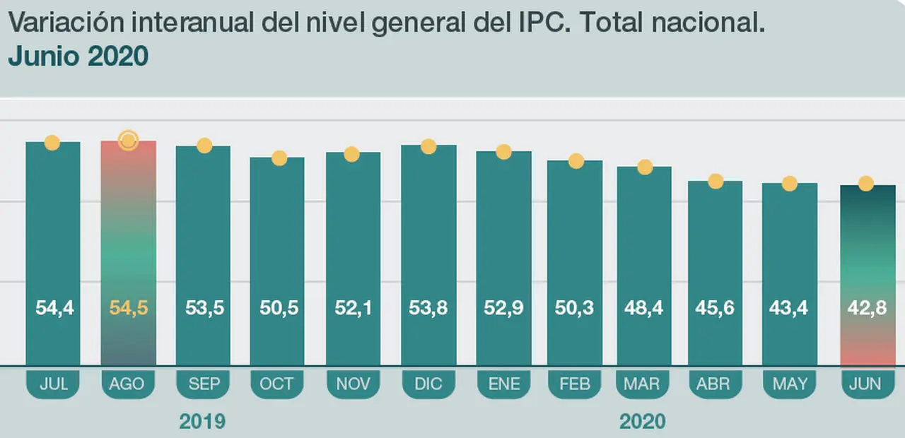 Evolución de la inflación interanual. La recesión y la cuarentena aplacaron los precios.