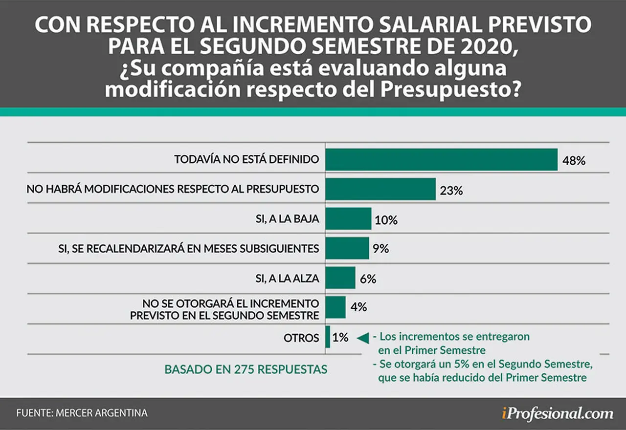 Cómo será la dinámica de los aumentos de sueldo en el segundo semestre