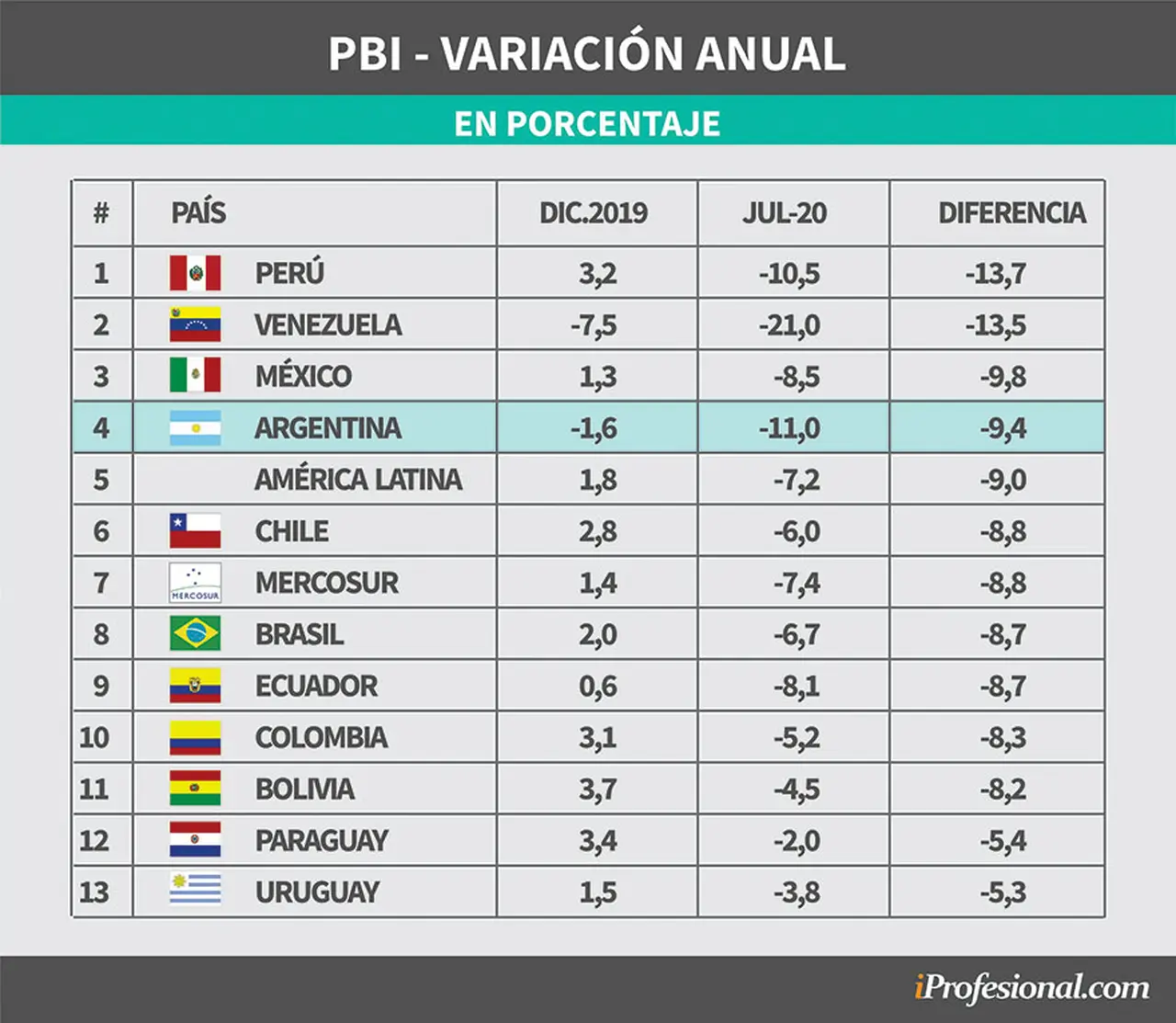 Variación del PBI en América Latina