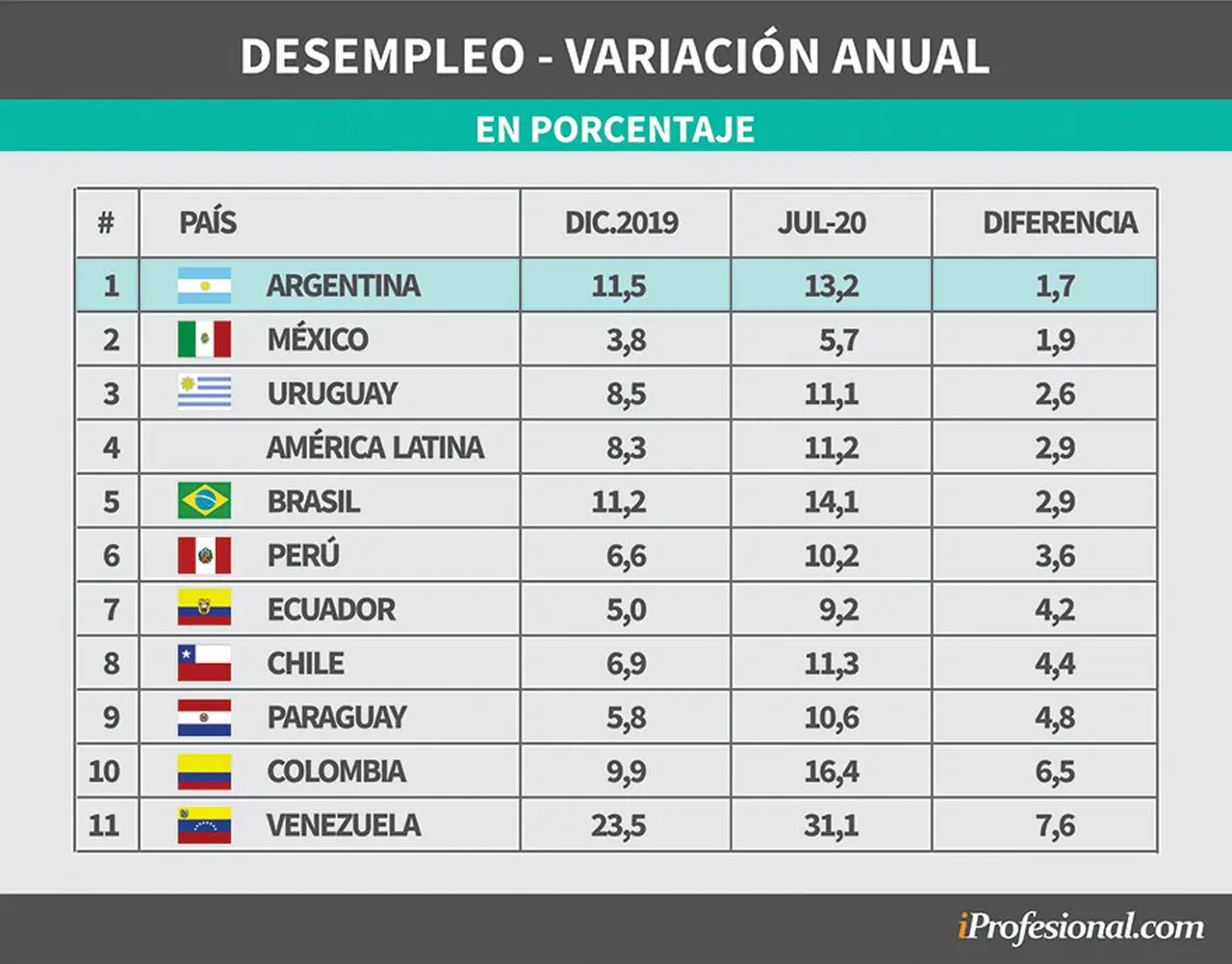 Variación del desempleo en América Latina