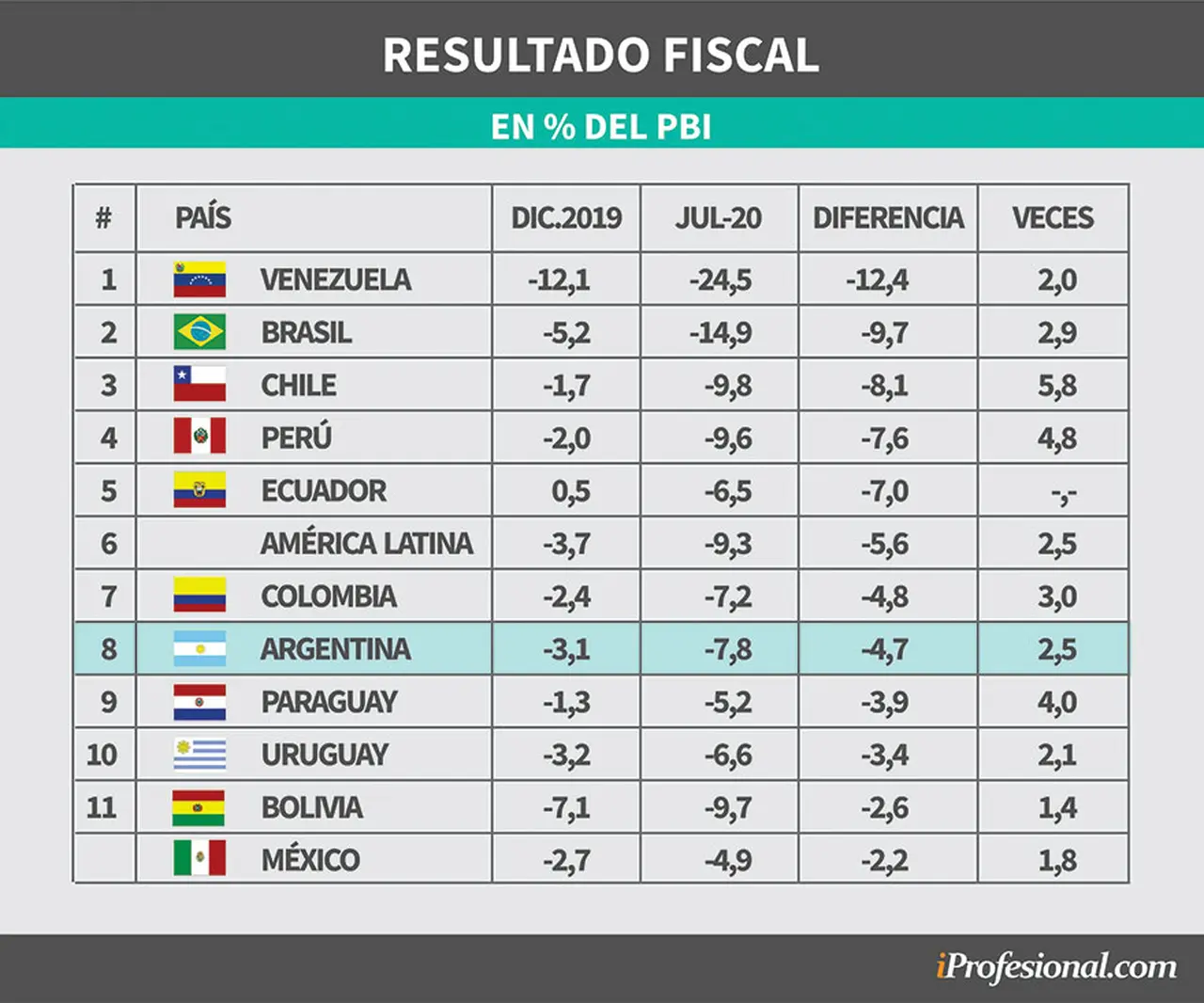 Variación del déficit fiscal en América Latina
