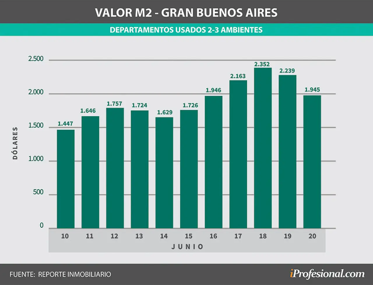 Metro cuadrado en dólares: el precio de junio de este año fue similar al del mismo mes de 2016.