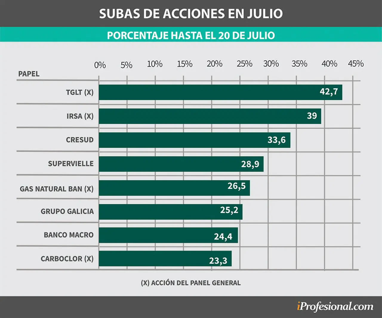 Acciones brindan un elevado rendimiento en julio