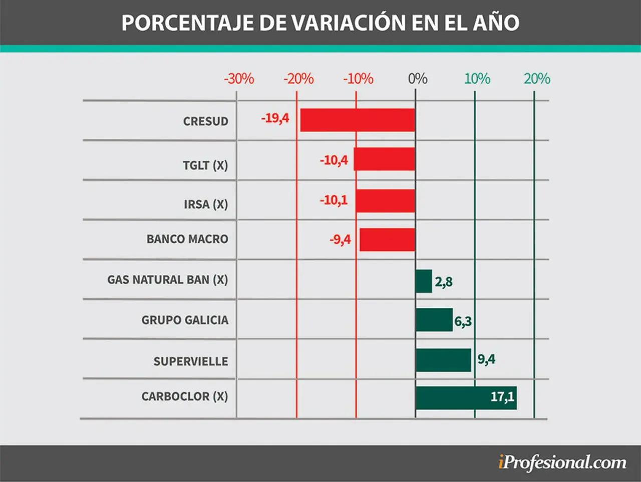 En todo el año el atractivo de los papeles es diferente, ya que varios de los que tienen buen desempeño en julio pierden hasta 20% en julio