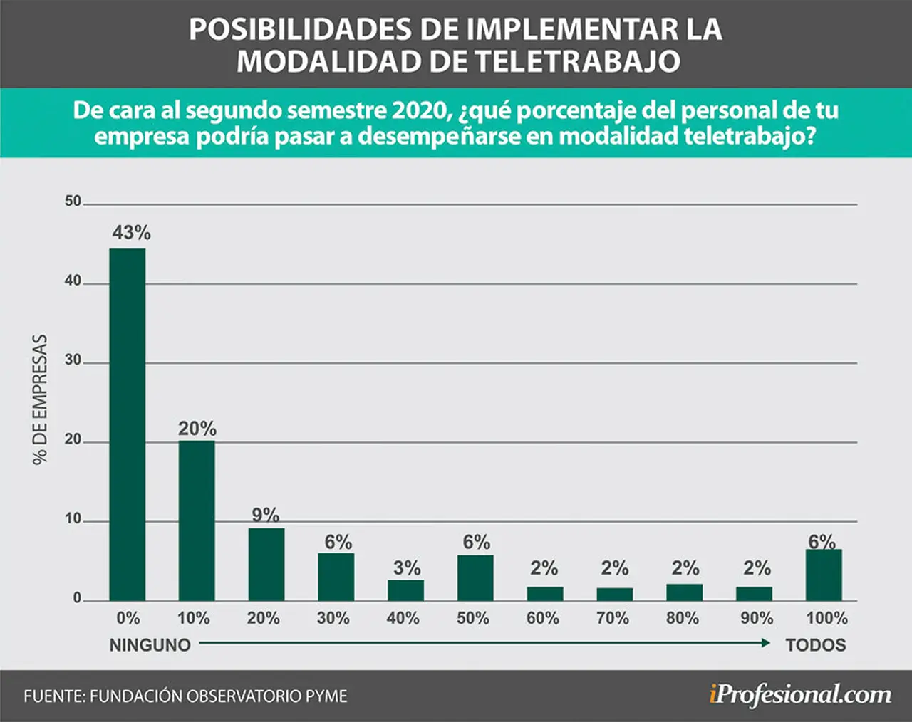 El 6% de las empresas ya piensa en tener al 100% de su fuerza de trabajo a distancia
