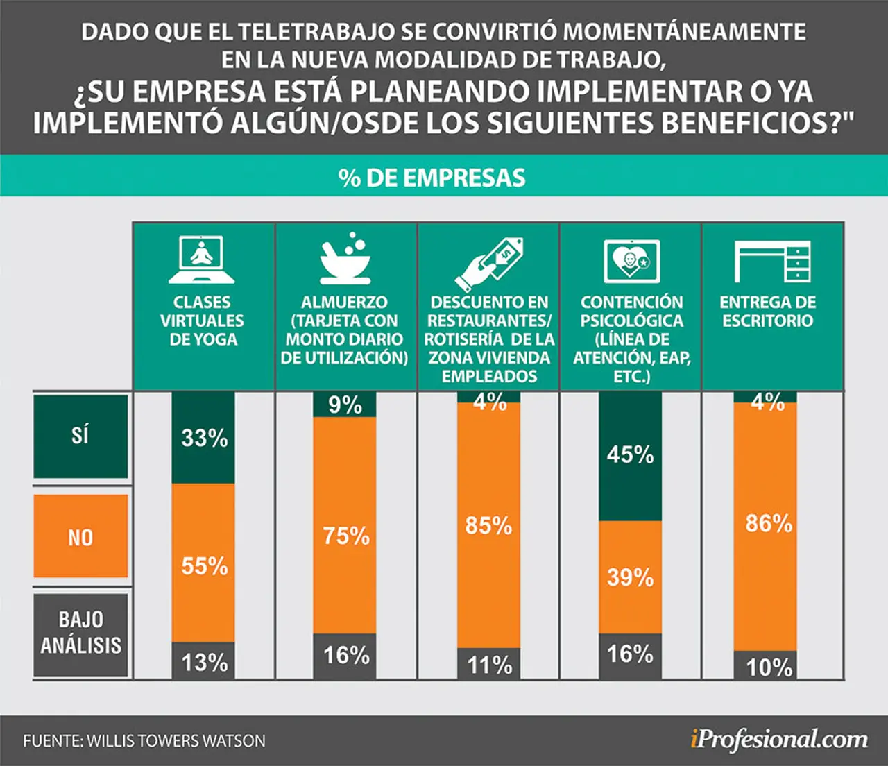 Pocas compañías están revisando el beneficio de almuerzo para empleados remotos