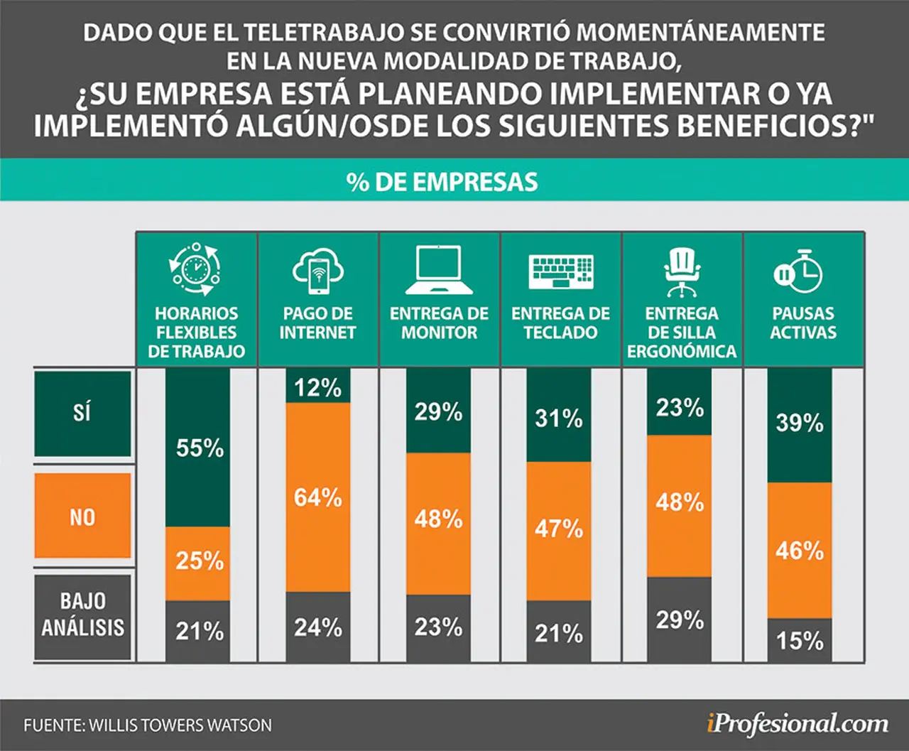 Solo 12% de las empresas están compensando el gasto de conexión a Internet de los trabajadores remotos
