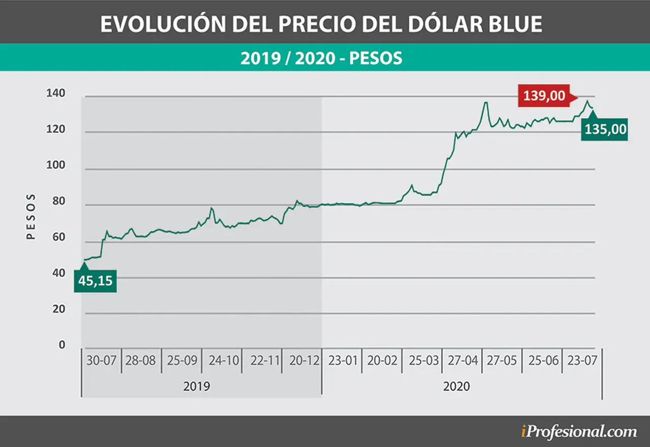 A fines de julio el dólar blue llegó a tocar un precio máximo cercano a $140 y preocupa al mercado