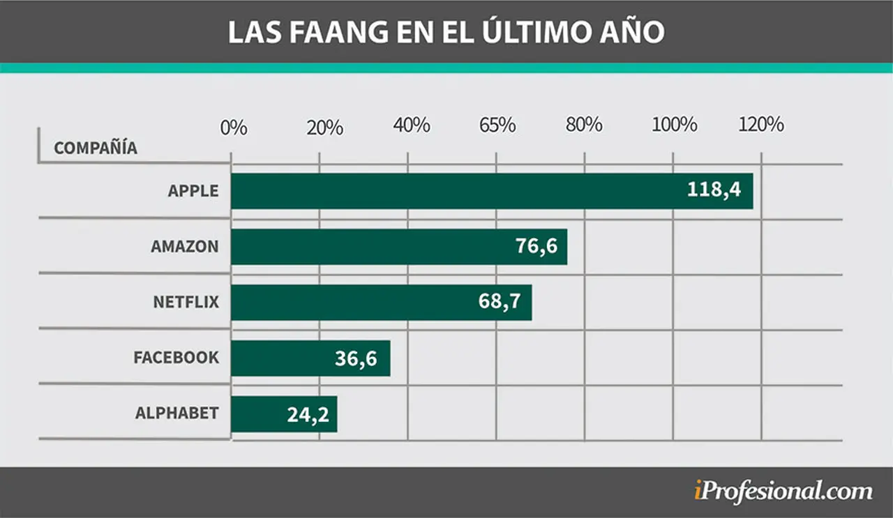 Crecimiento de las FAANG en 2020
