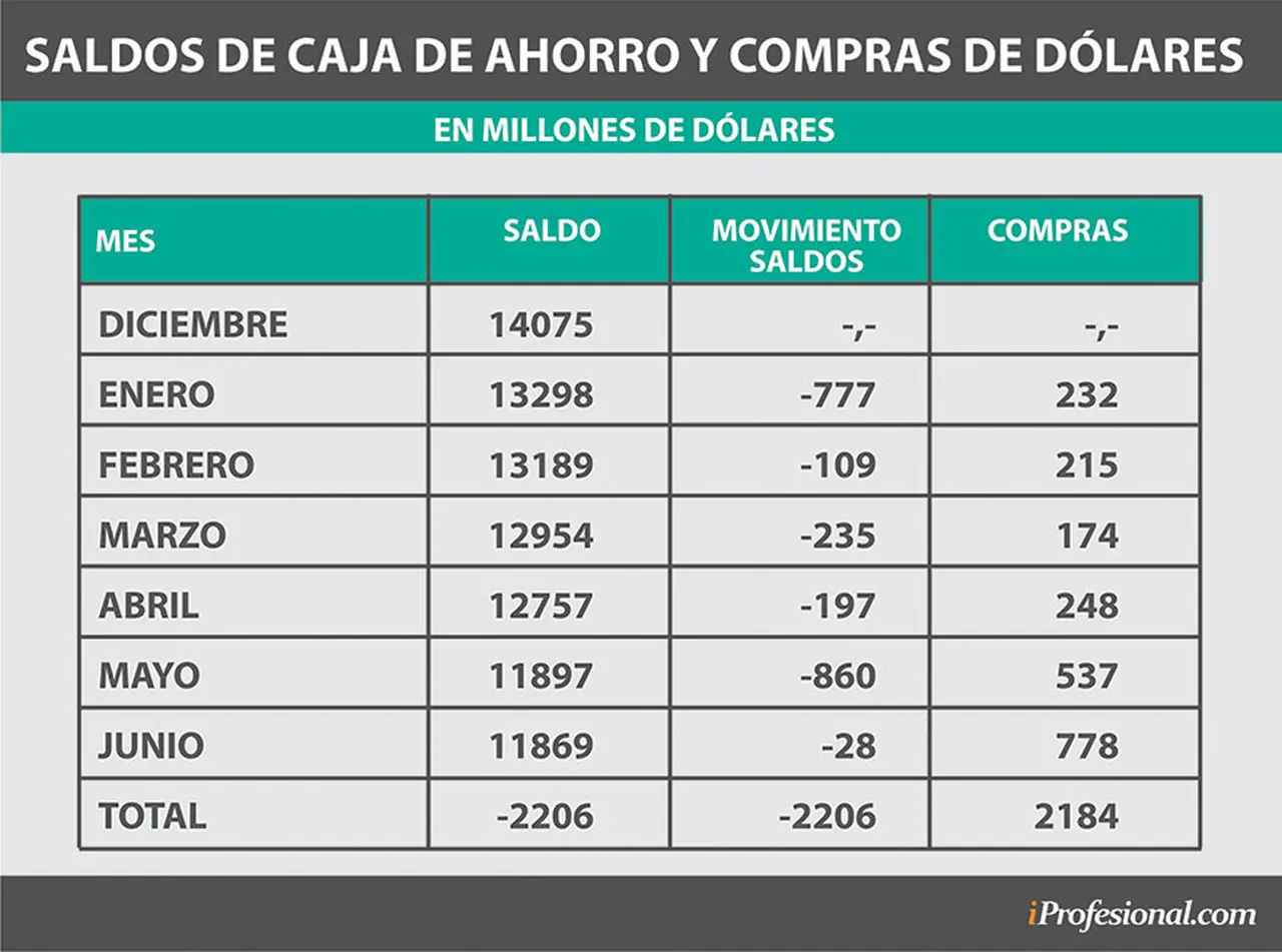 Saldo de caja de ahorro y compra de dólares