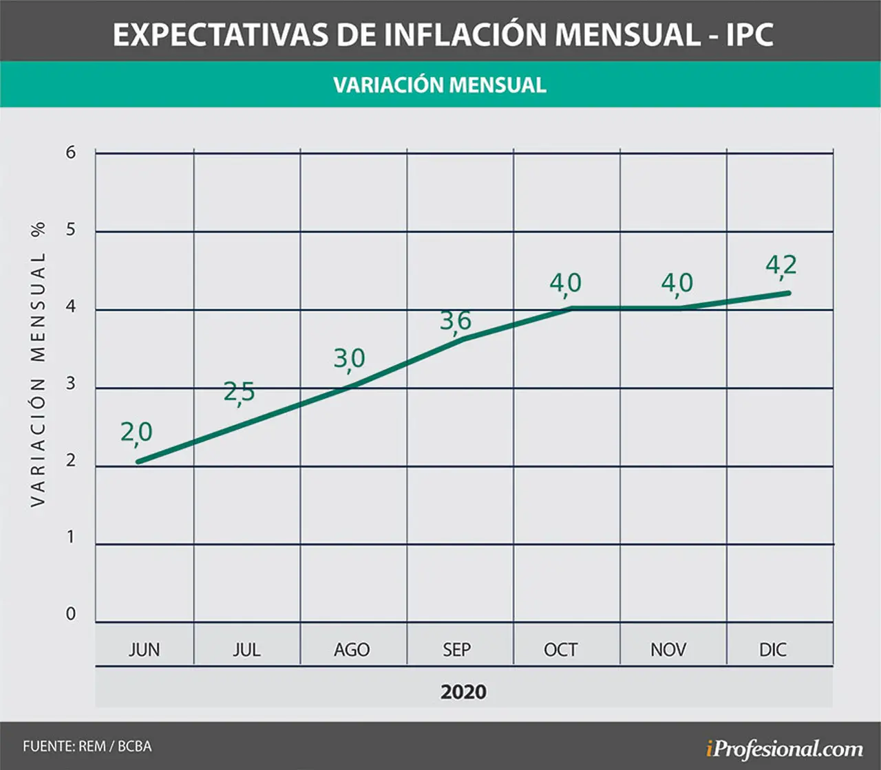 Según el Relevamiento de Expectativas del Mercado (REM) del Banco Central, la inflación irá subiendo