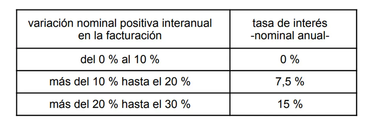 Créditos ATP: la tasa dependerá del desempeño en facturación.