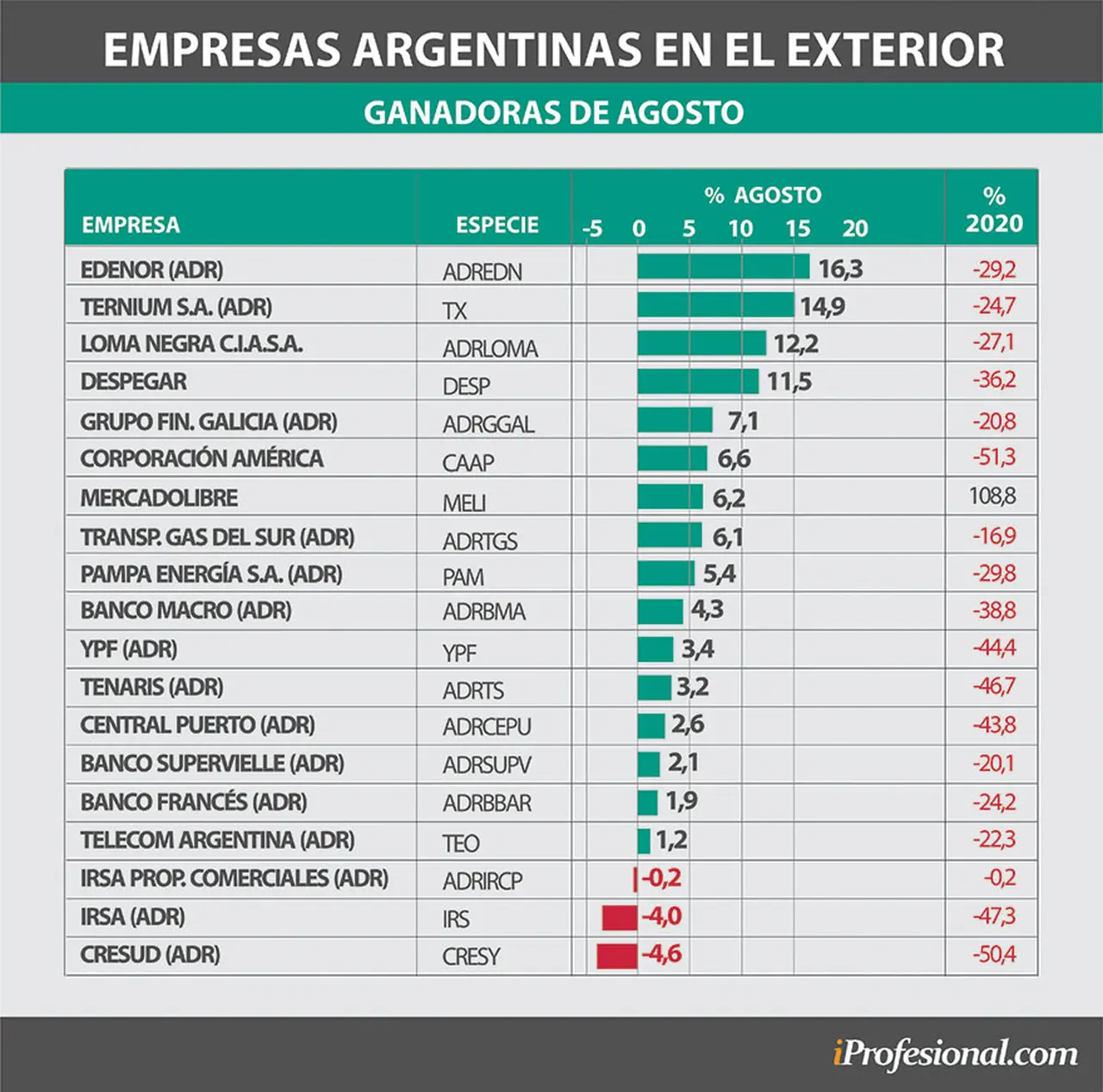 Las empresas argentinas que cotizan en Wall Street ganaron hasta 16% en la primera semana de agosto