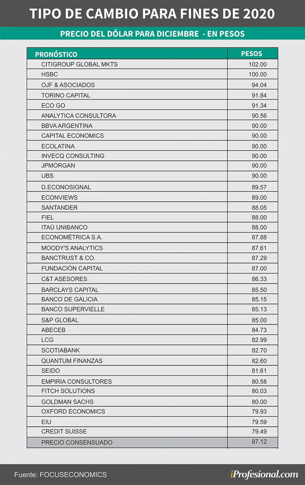 Nuevos pronósticos de economistas locales e internacionales para el precio del dólar para fin de año
