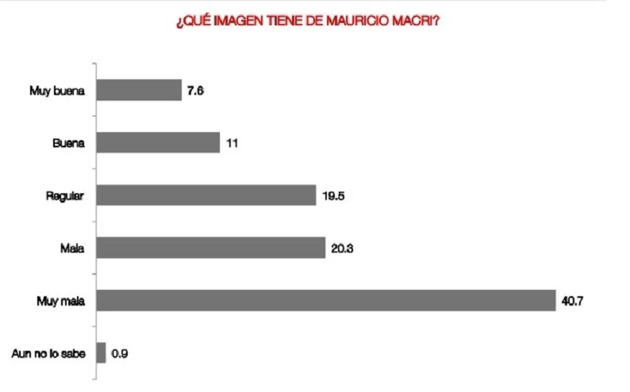 La opinión de la gente sobre Macri es 
