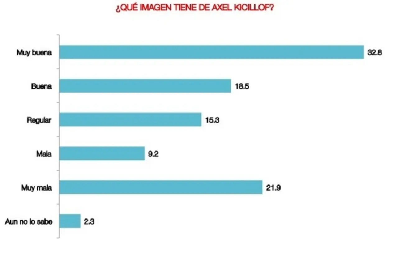 ¿Qué opinan de Axel Kicillof?