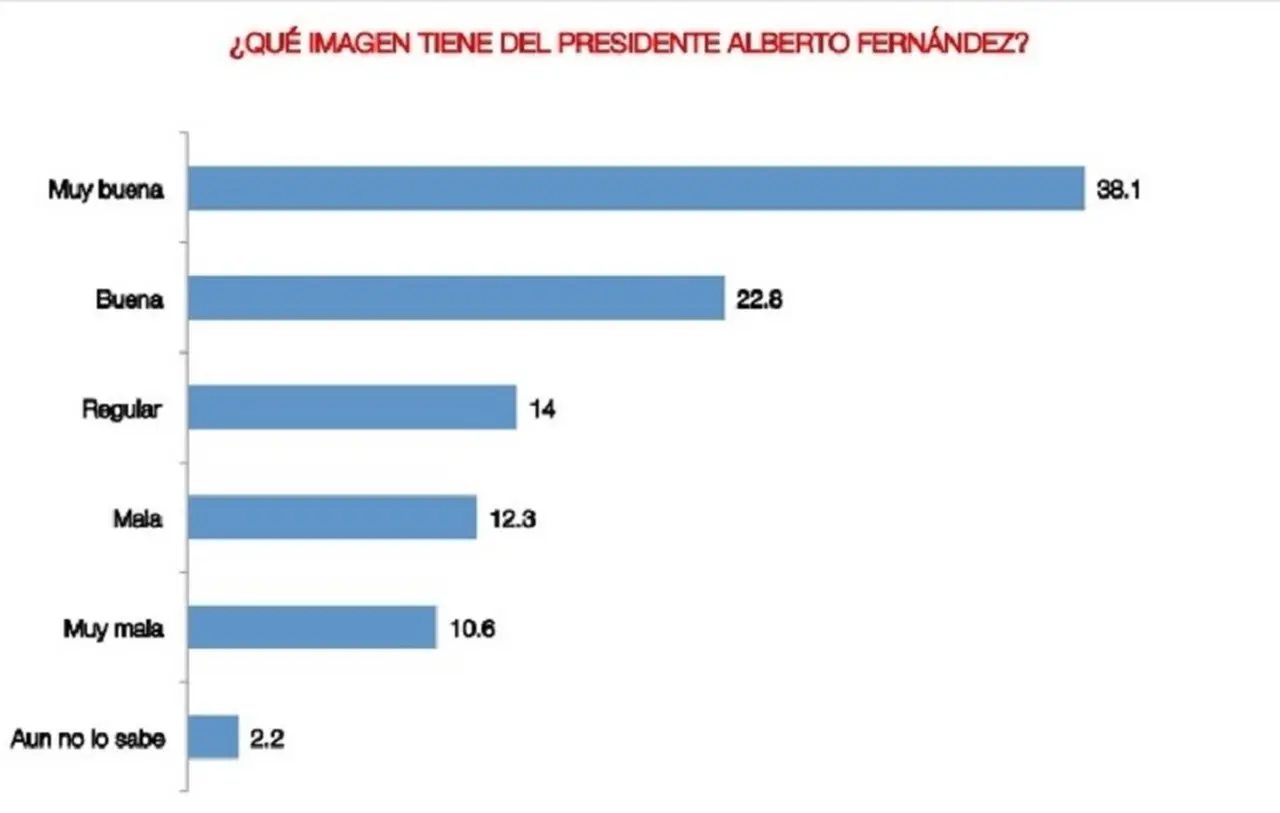 ¿Qué imagen tiene la gente del Presidente?