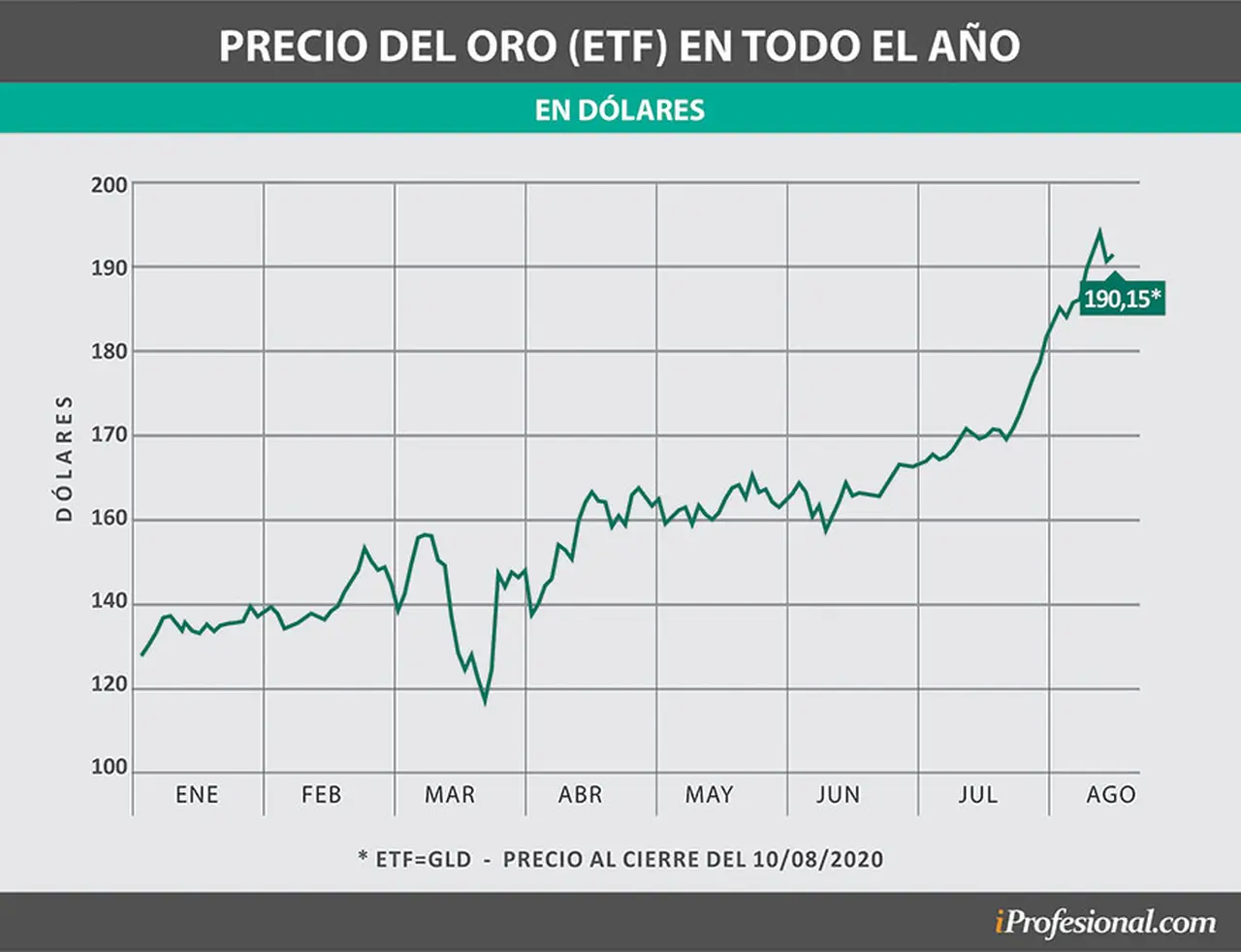El precio del EFT del oro tuvo un importante impulso en los últimos meses