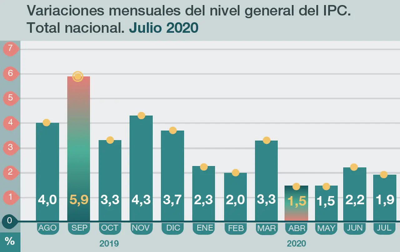 El IPC de julio mejoró con respecto de junio, pero se mantiene una presión inflacionarias.