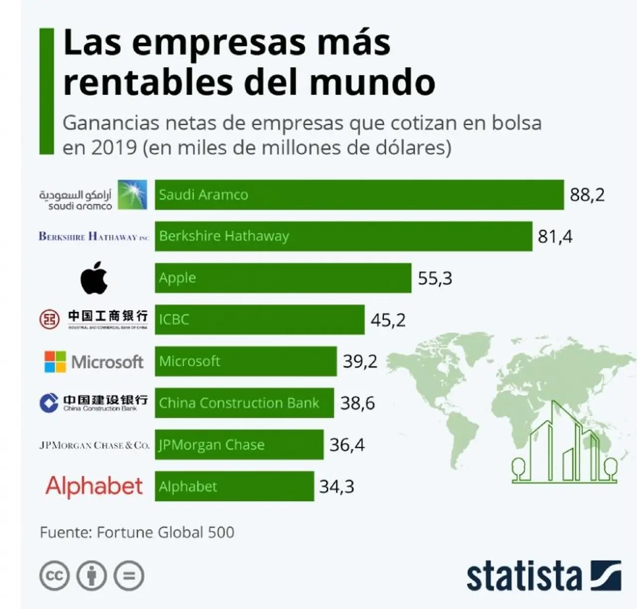 Las 10 empresas más rentables.