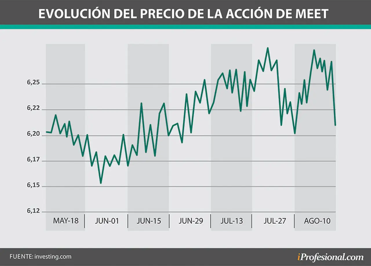 Evolución del precio de la acción de Meet