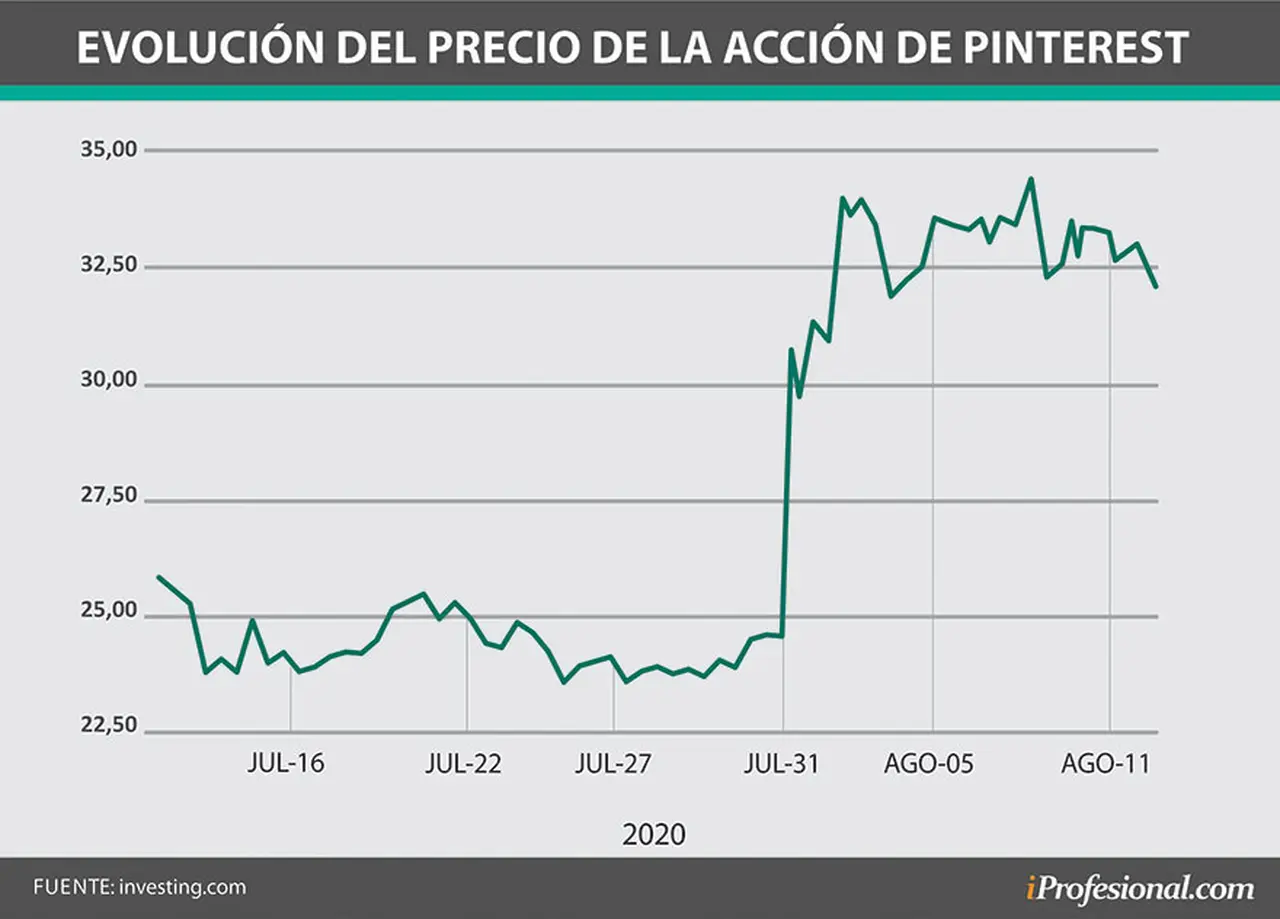 Evolución del precio de la acción de Pinterest