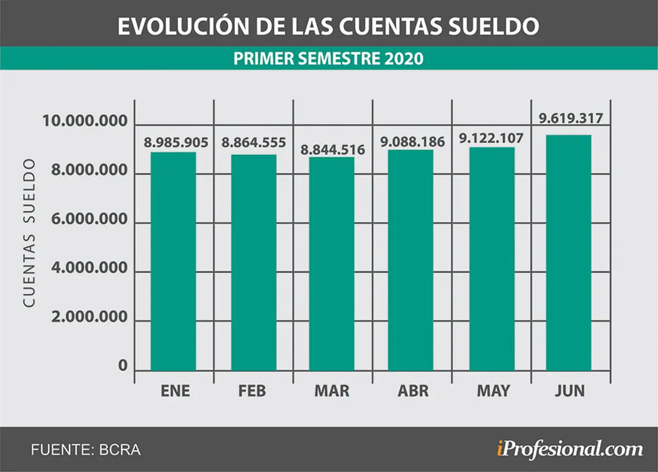 Evolución de las cuentas sueldo en la Argentina durante el primer semestre de 2020