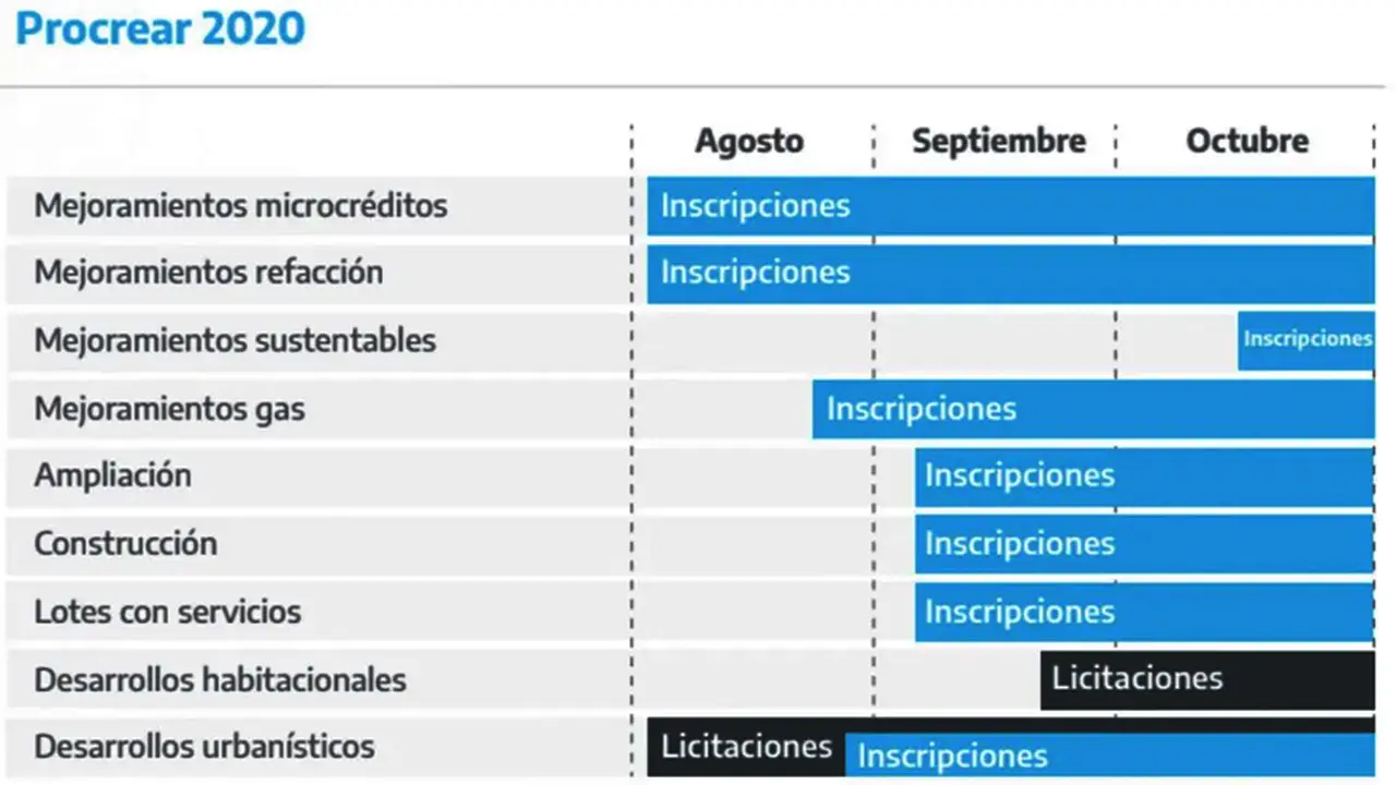 Calendario oficial: el programa Procrear ampliará su alcance en septiembre.