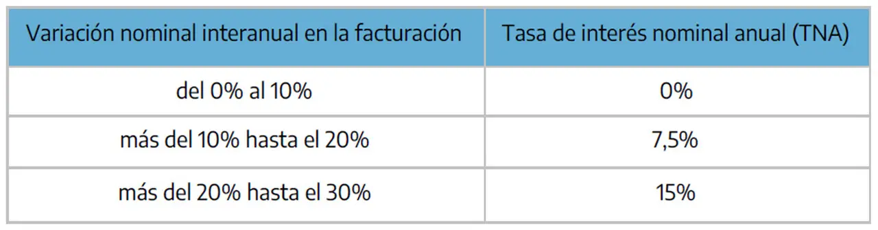 Créditos baratos: la tasa dependerá del desempeño de la empresa.