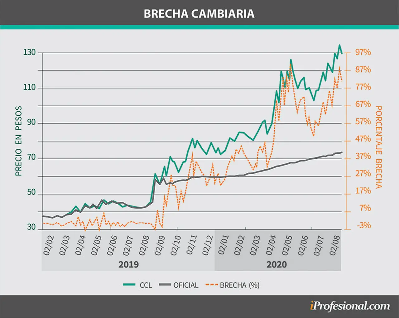 Durante el 2020 la brecha cambiaria escaló de forma notoria.