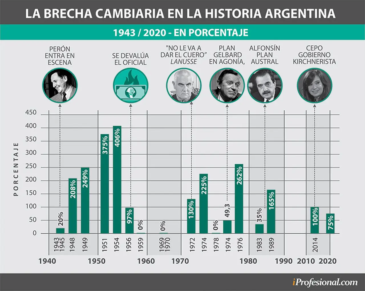 En los últimos 80 años de la historia argentina, la brecha cambiaria también tuvo cifras alarmantes y llegó a ser de 400%.