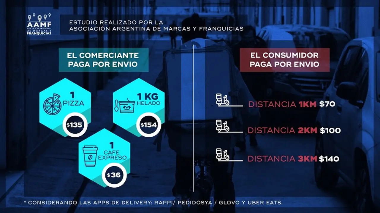 Con el delivery, el comerciante y el consumidor pagan por el envío 
