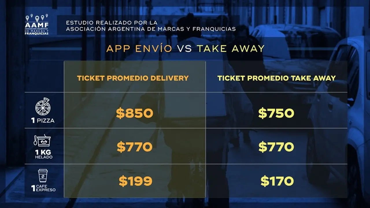 Diferencia entre el ticket promedio del delivery y el take away