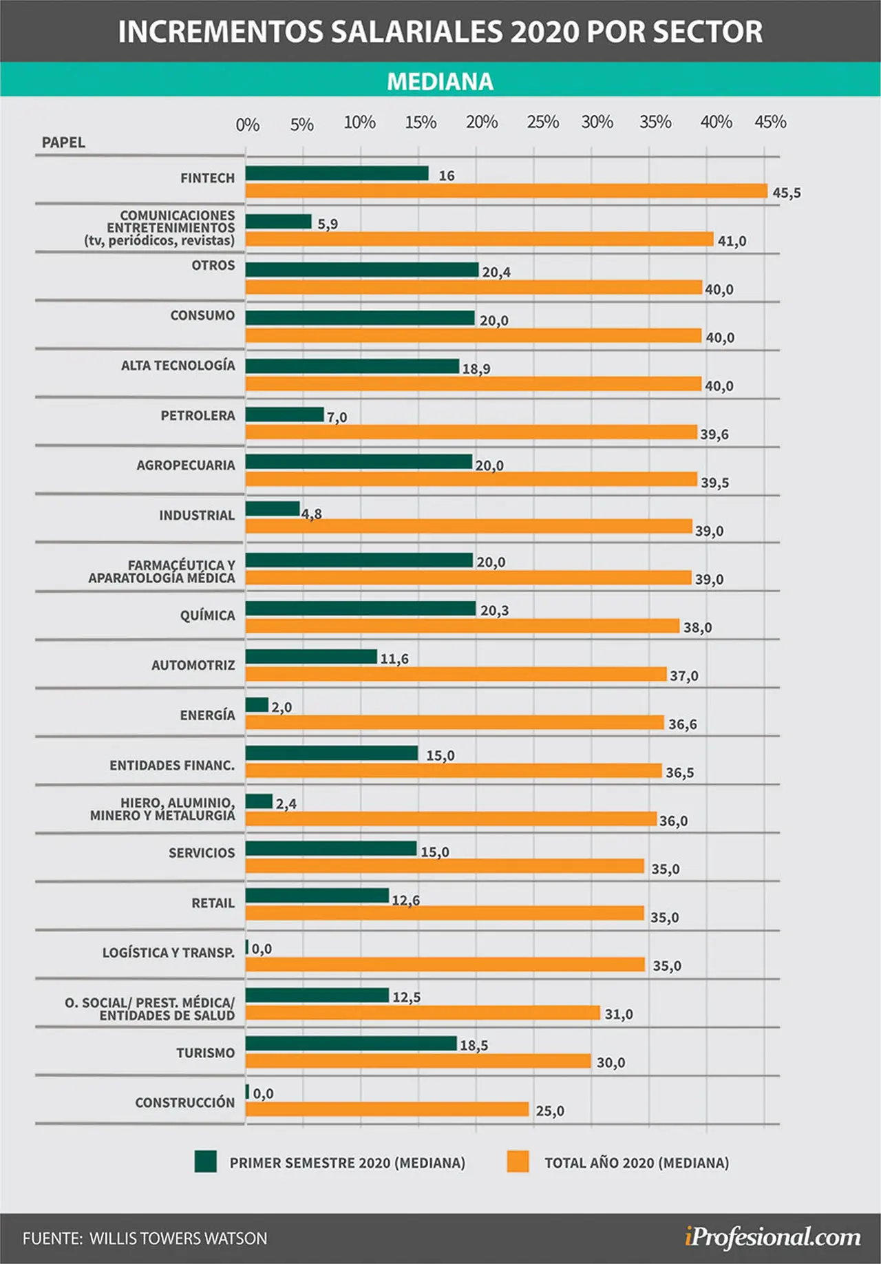 Incrementos salariales por sector para este año, según WIllis Towers Watson