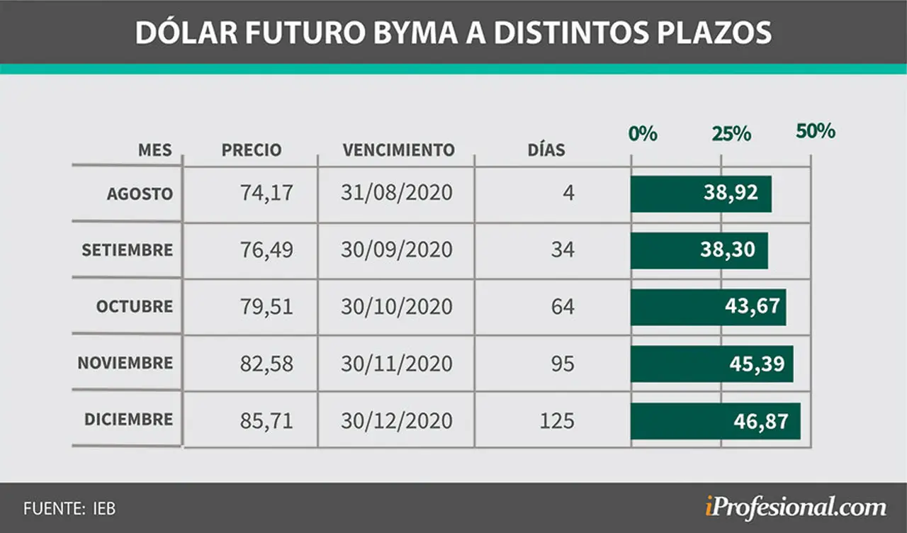 Para los distintos plazos negociados de dólar futuro se obtiene una tasa implícita de rentabilidad. A mayor plazo se aguarda una mayor suba del tipo de cambio.