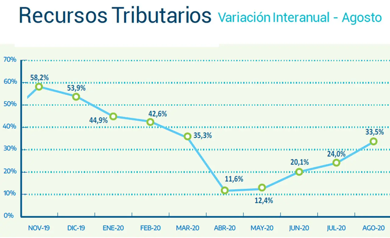 La gradual reactivación impactó de manera positiva en la recaudación.