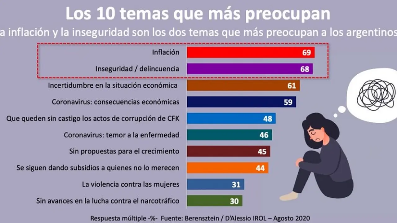 Los 10 temas que más preocupan a los argentinos