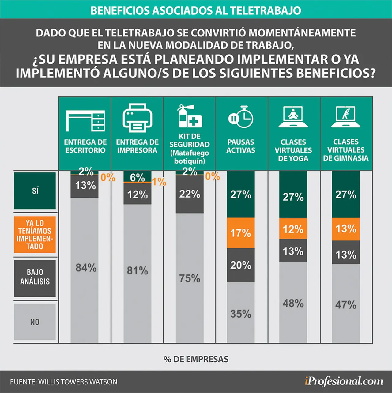 La entrega de equipamiento fue para atender a la salud y reforzar el engagement de los empleados.