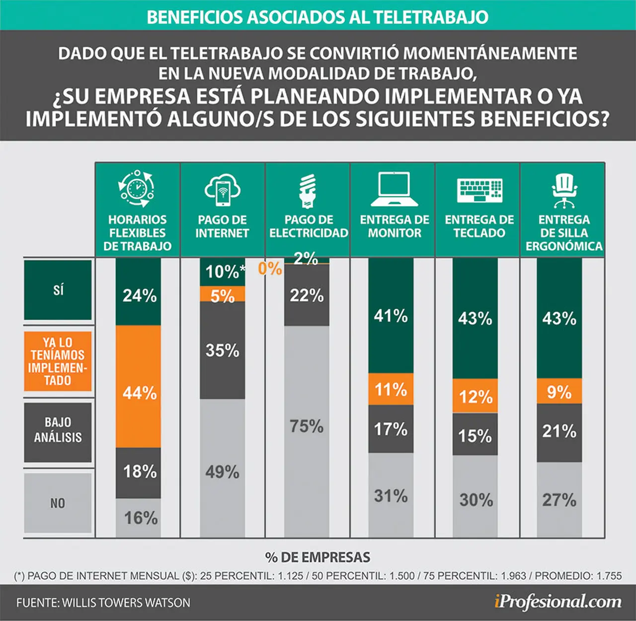 El reembolso por conexión a Internet fue más aceptado por las empresas que el pago por electricidad